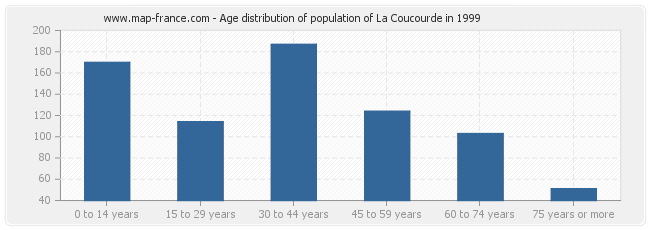 Age distribution of population of La Coucourde in 1999